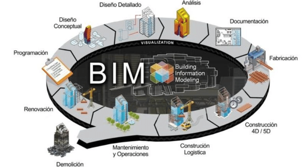 ¿Qué es BIM? y para qué sirve en la Construcción Civil