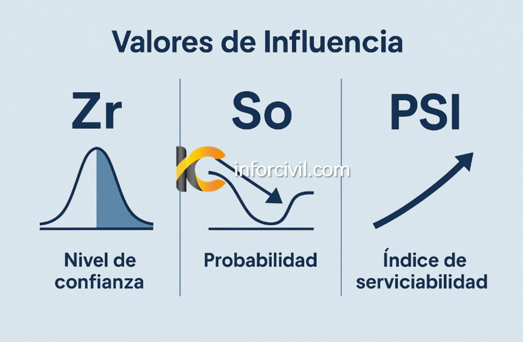 Parámetros para el Diseño de Pavimentos