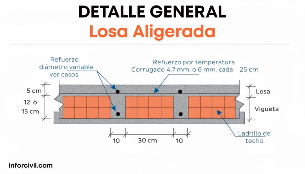 Losas en Edificaciones. Losas en Edificaciones: función estructural, tipos y criterios de diseño