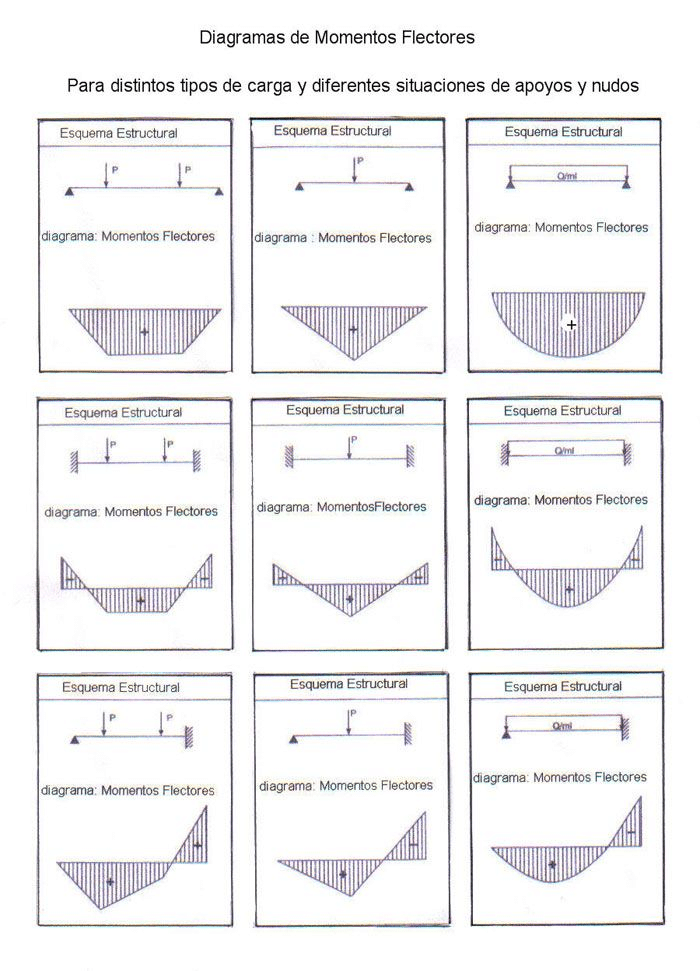 C&aacute;lculo Estructural de Vigas de Concreto Armado